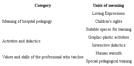 Categorization matrix and information coding. Monter&iacute;a, Colombia, 2017 