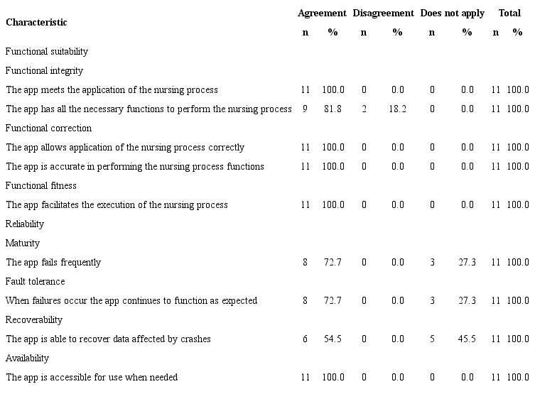 Distribution of responses regarding the functional adequacy and reliability of the CuidarTech Neo Application among nurses. Vit&oacute;ria, ES, 2018. (n=11)