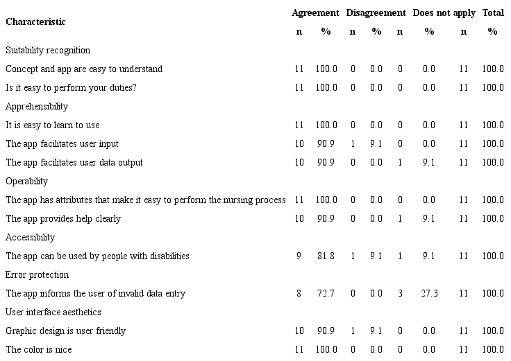 Distribution of responses related to the usability of the CuidarTech Neo Application by nurses. Vit&oacute;ria, ES, 2018. (n=11)
