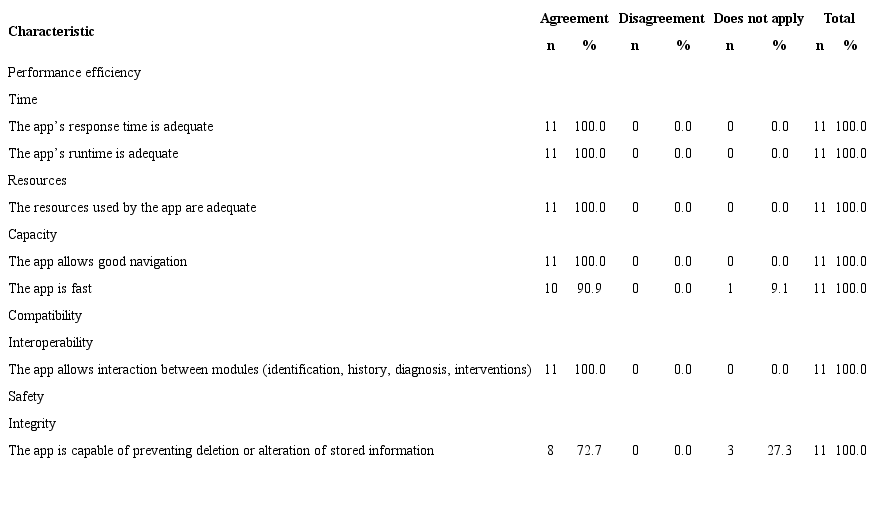 Distribution of responses regarding the performance efficiency, compatibility and safety of the CuidarTech Neo Application among nurses. Vit&oacute;ria, ES, 2018. (n=11)