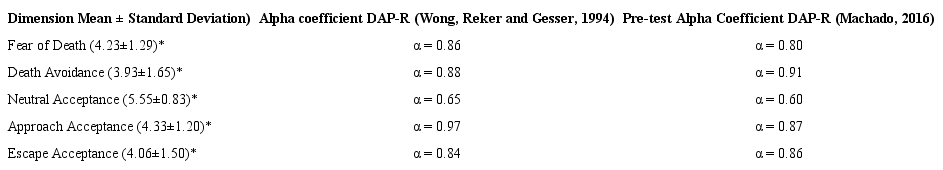 Comparison of Cronbach's alpha coefficients in each dimension in
							relation to the original coefficients - Wong, Reker and Gesser (1994). Teresina, PI, Brazil,
							2016
