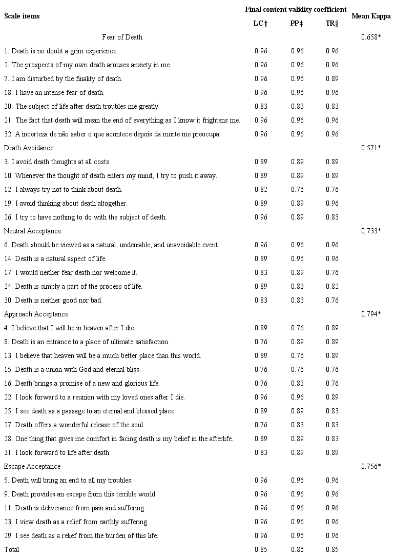 Calculation of the content validity coefficient and mean Kappa among
							raters for theoretical dimensions of the Brazilian version of
								Death Attitude Profile Revised. Teresina, PI,
							Brazil, 2016