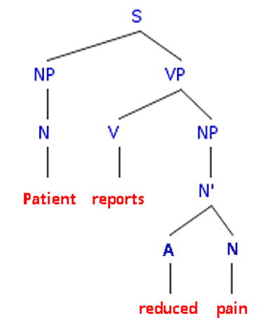 Demarcation of the structure of a sentence by the
								constituency parser