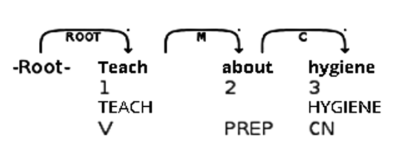 Relation of dependence between words by the dependency
								parser