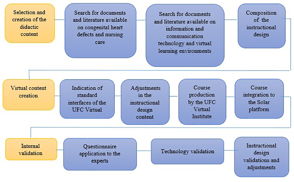 Steps of the methodological research for the development and
validation of the instructional design.