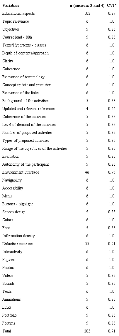 Instructional Design assessment by Neonatal Nursing, Cardiovascular
Nursing, education, DE, and Instructional Design experts regarding the
educational aspects, environment interface, and didactic resources.
Fortaleza, Ceará, Brazil, 2017. (n=6).