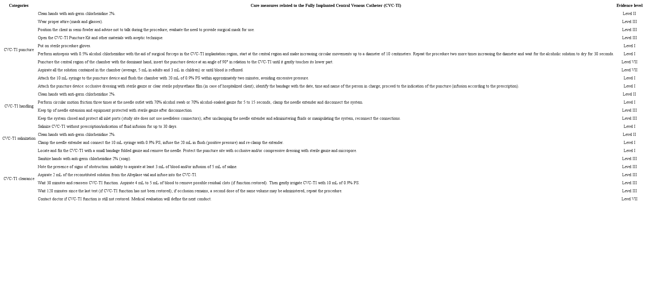 Categories, care measures related to the Totally Implanted Central Venous Catheter, and level of evidence. Minas Gerais, Brazil, 2018