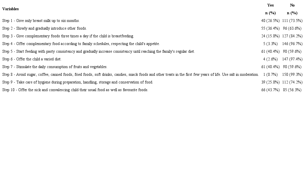 Adherence to the ten steps for healthy feeding in children by mothers
							or caregivers of children in the first year of life, Recife, PE, Brazil,
							2015