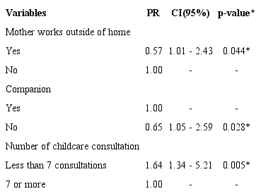 Adjusted prevalence ratio of feeding practice scores of children in
							the first year of life according to maternal and child factors. Recife,
							PE, Brazil, 2015