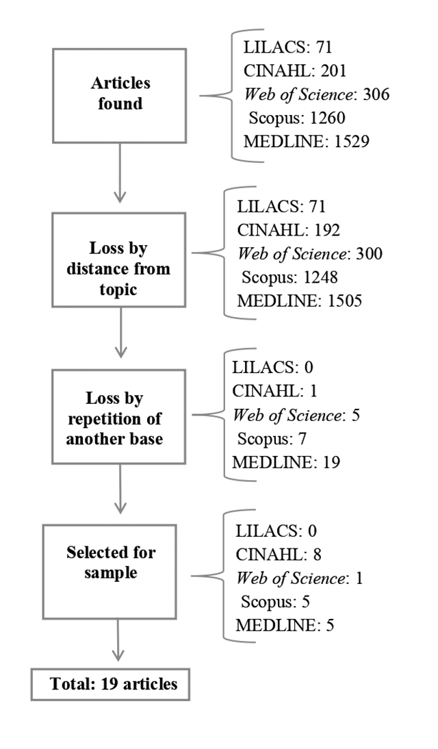 Selection of the articles of the integrative review. Fortaleza, CE, Brazil, 2018