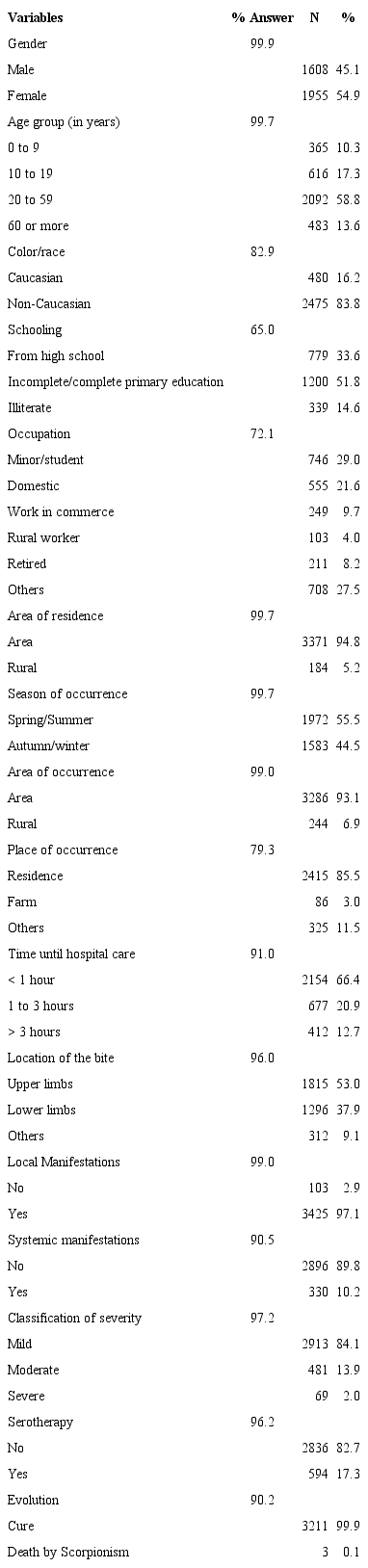 Characterization of the cases of scorpionism, according to sociodemographic, clinical and epidemiological variables, from 2007 to 2015. Jequi&eacute;, BA, Brazil, 2017 (n=3565)
