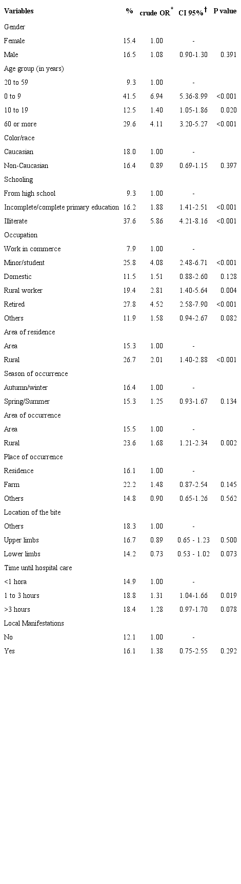 Bivariate analysis of sociodemographic, clinical and epidemiological factors with the severity of scorpionism, period 2007 to 2015. Jequi&eacute;, BA, Brazil, 2017. (n=3565)