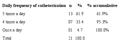 Distribution of participants with myelomeningocele who perform intermittent catheterization according to the daily frequency of the procedure, 2015. (n=21)
