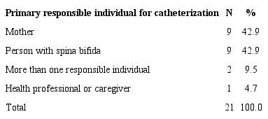 Distribution of the primary responsible individual for performing clean intermittent catheterization, 2015. (n=21)