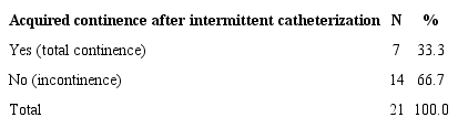 Distribution of individuals with spina bifida according to urinary continence after intermittent catheterization, 2015. (n=21)
