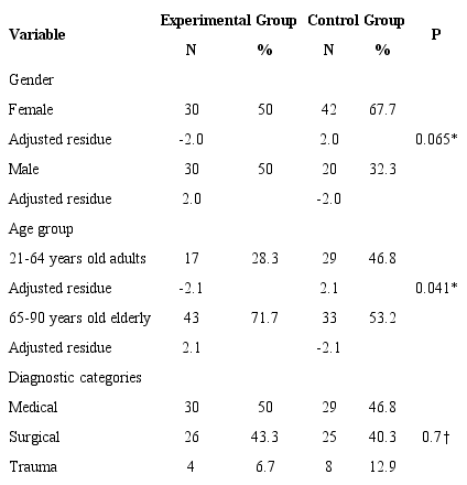 Demographic and clinical characterization of the sample. Vila Real,
							Portugal, 2015. (n=122)
