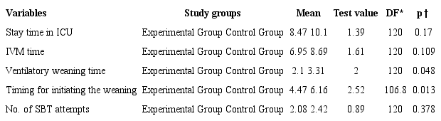 Differences between the mean length of stay in intensive care unit
							(ICU), invasive mechanical ventilation (IVM) time, ventilatory weaning
							and attempts at Spontaneous Breathing Training (SBT) according to the
							study group. Vila Real, Portugal, 2015. (n=122)