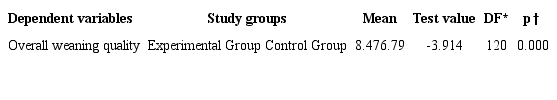 Mean overall weaning quality between the study groups, Vila Real,
							Portugal, 2015. (n=122)