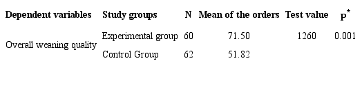 Orderings for the overall weaning quality between the study groups.
							Vila Real, Portugal, 2015. (n=122)