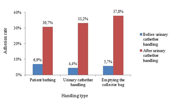 Adhesion to hand hygiene before and after handling the urinary catheter according to the handling type. Montes Claros, MG, Brazil, 2017