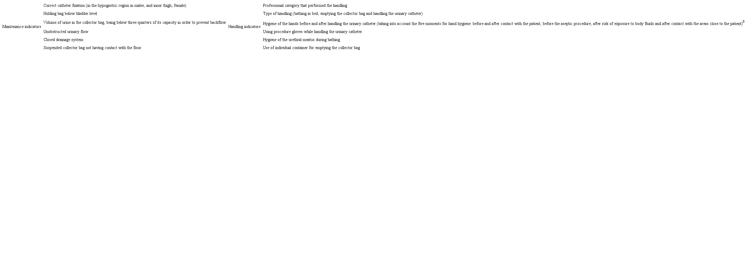 Description of the process indicators evaluated during maintenance and handling of the urinary catheter in the intensive care unit. Montes Claros, MG, Brazil, 2017.
