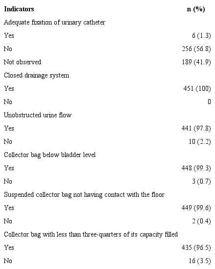 Audit of measures for urinary tract infection prevention during maintenance of the delayed urinary catheter in the intensive care unit according to process indicators (n=451). Montes Claros, MG, Brazil, 2017