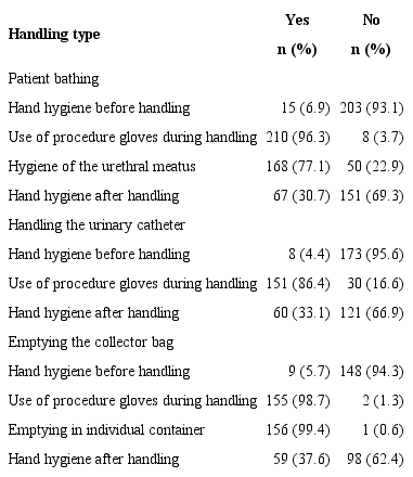 Professionals&rsquo; adherence to measures to prevent urinary tract infection during handling the urinary catheter in the intensive care unit, according to the handling type (n=556). Montes Claros, MG, Brazil, 2017 