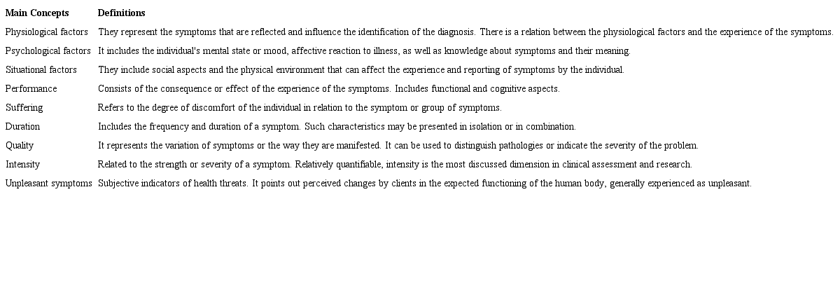 Main and related concepts used in the construction of the Theory of
							Unpleasant Symptoms. João Pessoa-PB, Brazil, 2016.