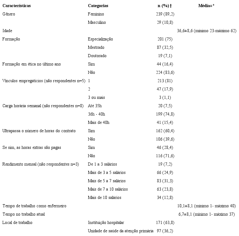 Perfil dos enfermeiros segundo características sociodemográficas, de
formação, de atividade profissional e de local de trabalho. Rio Grande do
Sul, RS, Brasil, 2016 (n=268)