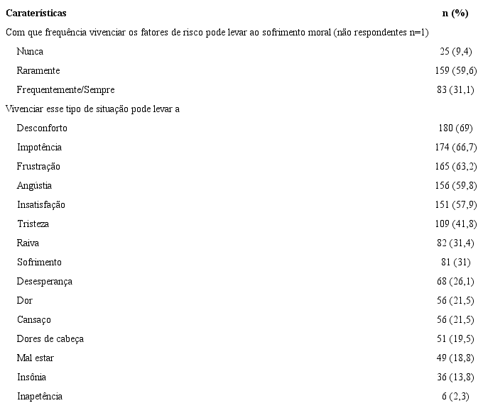 Situação relativa à vivência de fatores de risco em relação à
possibilidade de ocorrência de sofrimento moral e sentimentos resultantes.
Rio Grande do Sul, RS, Brasil, 2016 (n=268)