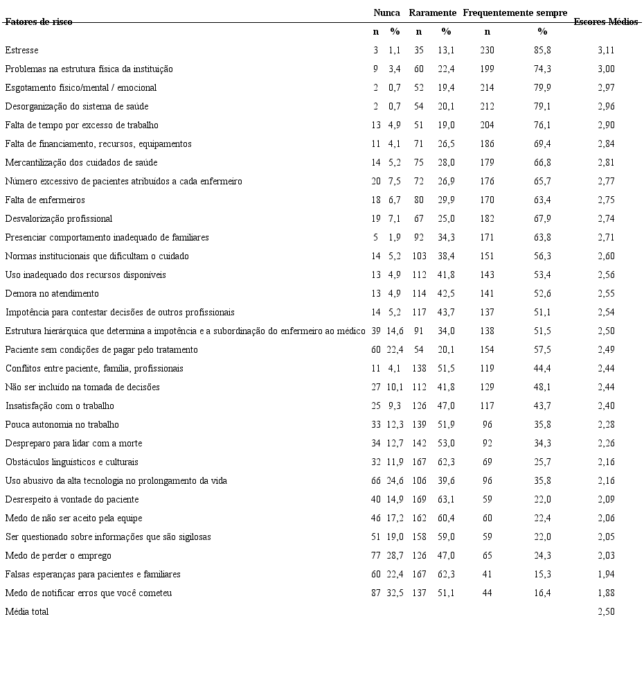 Fatores de risco para sofrimento moral em enfermeiros. Rio Grande do Sul,
RS, Brasil, 2016. (n=268)