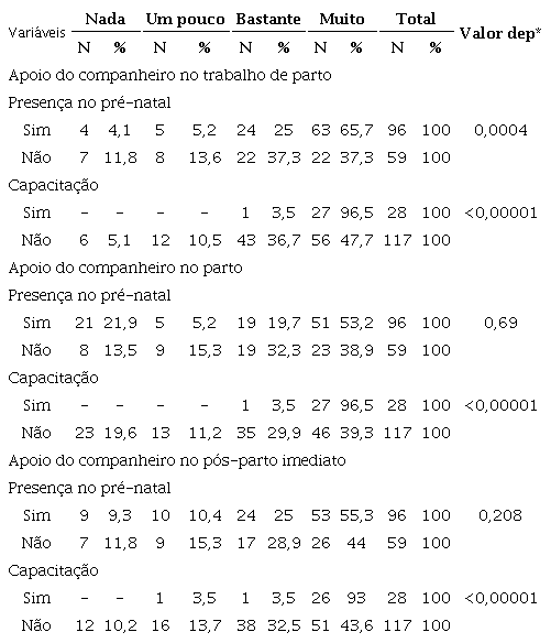 Associa&ccedil;&atilde;o da satisfa&ccedil;&atilde;o das pu&eacute;rperas quanto ao apoio prestado pelo
						companheiro durante o processo de parto com as vari&aacute;veis presen&ccedil;a e
						capacita&ccedil;&atilde;o no pr&eacute; natal. Fortaleza, CE, Brasil, 2015. (n=155)