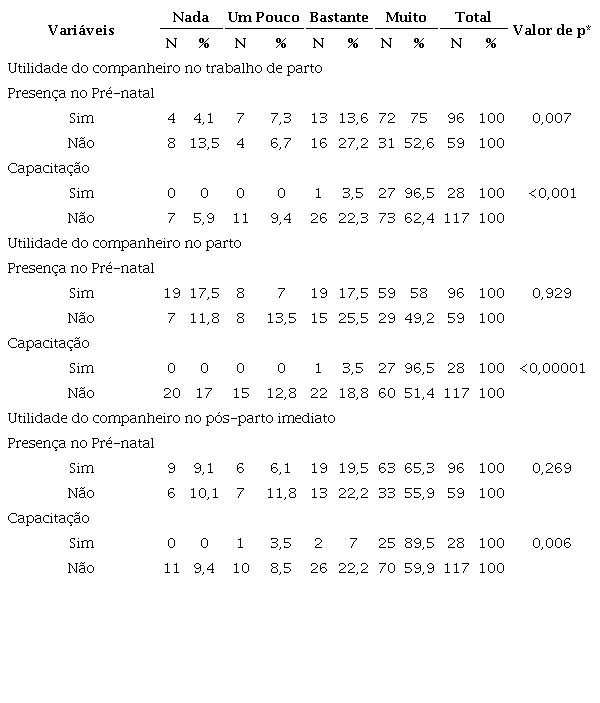 Associa&ccedil;&atilde;o da satisfa&ccedil;&atilde;o das pu&eacute;rperas quanto &agrave; utilidade do apoio
						prestado pelo companheiro durante o processo de parto e as vari&aacute;veis
						presen&ccedil;a e capacita&ccedil;&atilde;o no pr&eacute;-natal. Fortaleza, CE, Brasil, 2015.
						(n=155)
