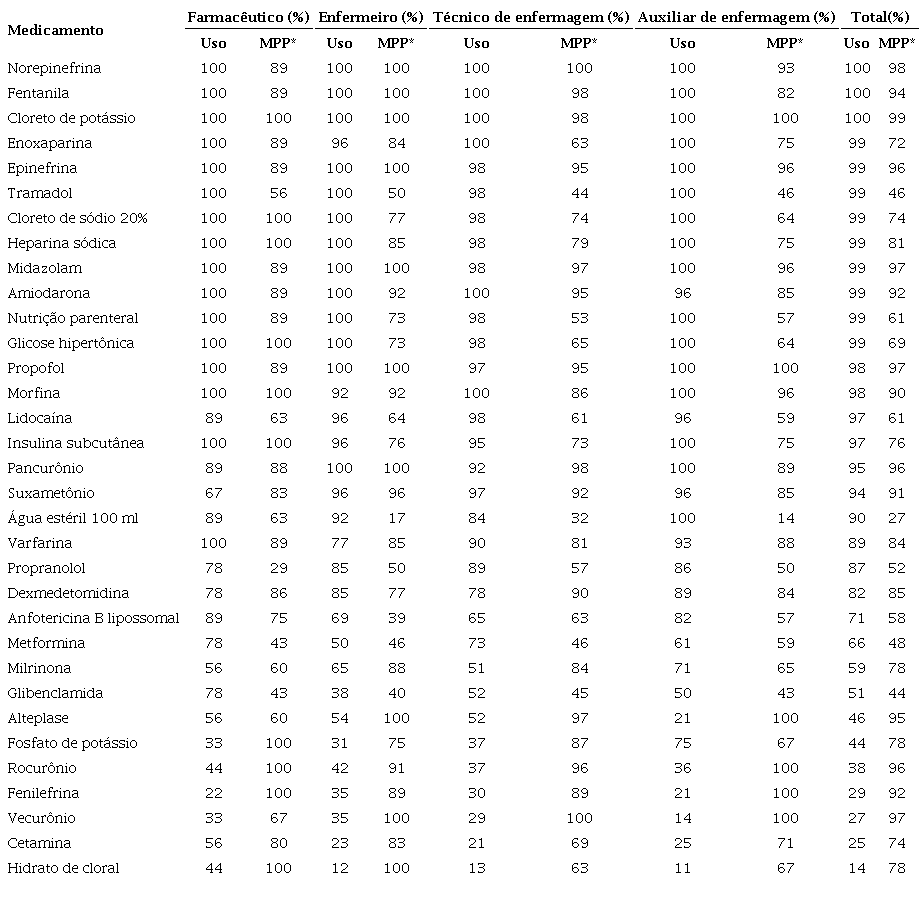 Distribuição das porcentagens de identificação e utilização dos
						Medicamentos Potencialmente Perigosos (MPP) nas Unidade de Terapia
						Intensiva, segundo as categorias profissionais. Ribeirão Preto, SP, Brasil,
						2014. (n=126)