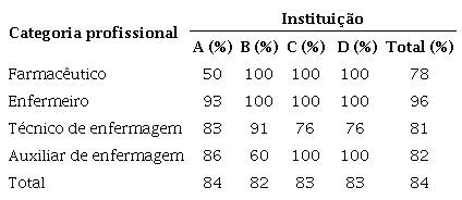 Distribuição das porcentagens de reconhecimento da existência de medidas
						de prevenção de erros envolvendo Medicamentos Potencialmente Perigosos (MPP)
						nos hospitais A (n=57), B (n=22), C (n=23) e D (n=24), de acordo com as
						categorias profissionais. Ribeirão Preto, SP, Brasil, 2014