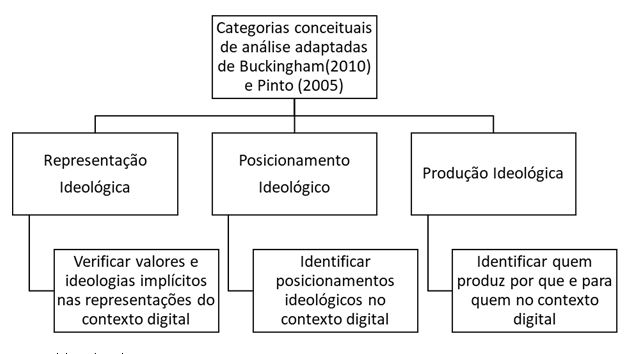 Literacia Digital Cr&iacute;tica segundo objetivos por categorias de an&aacute;lise 