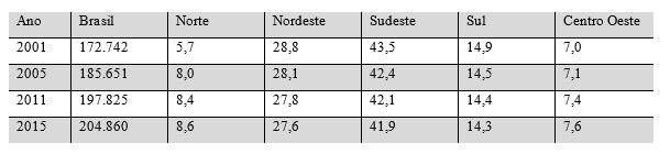 Distribui&ccedil;&atilde;o percentual da popula&ccedil;&atilde;o por regi&atilde;o (2001-2015)