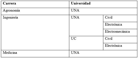 Carreras Acreditadas en el Mexa