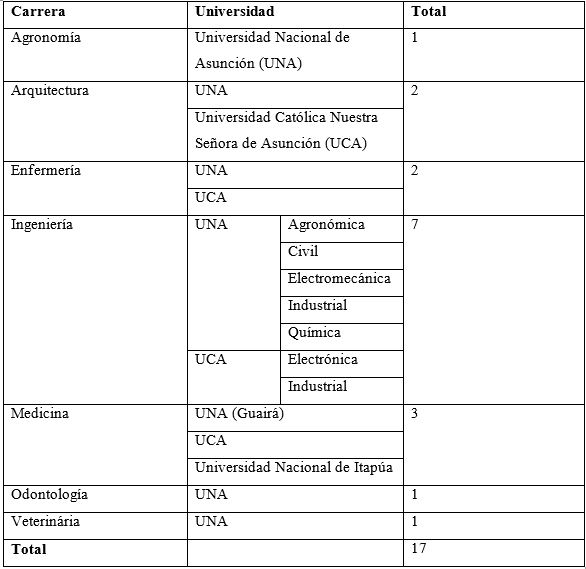 Carreras acreditadas por el Sistema Arcu-Sur