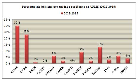 Percentual de bolsistas
por unidade acad&ecirc;mica na UFMS