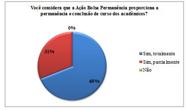 Percentual de respostas dos estudantes bolsistas na
avalia&ccedil;&atilde;o final da Bolsa Perman&ecirc;ncia