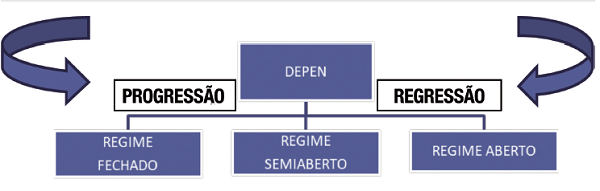 Quadro esquemático dos regimes
