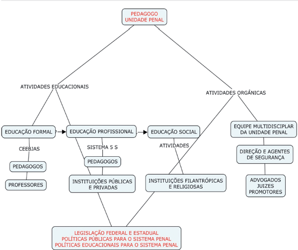Mapa conceitual esquemático da prática pedagógica