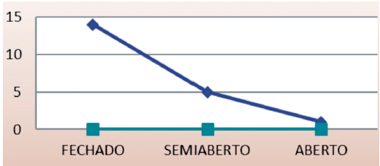 Regime de atuação dos pedagogos no sistema penal