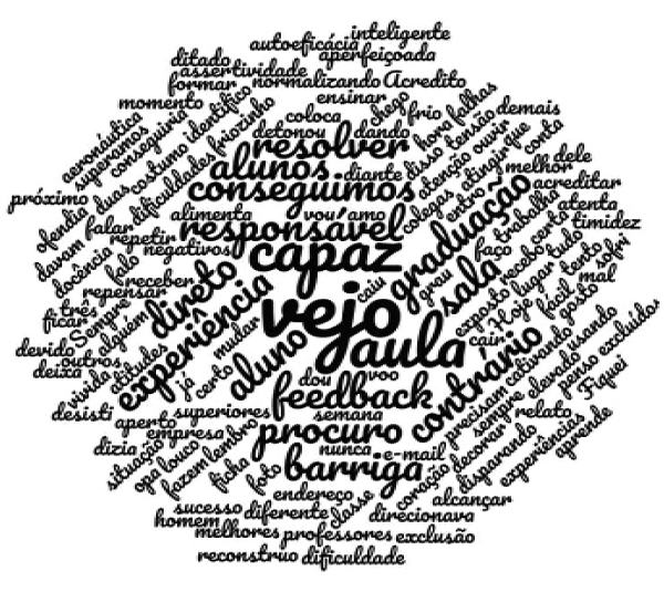 Nuvem de palavras: Fontes de formação de crenças de autoeficácia