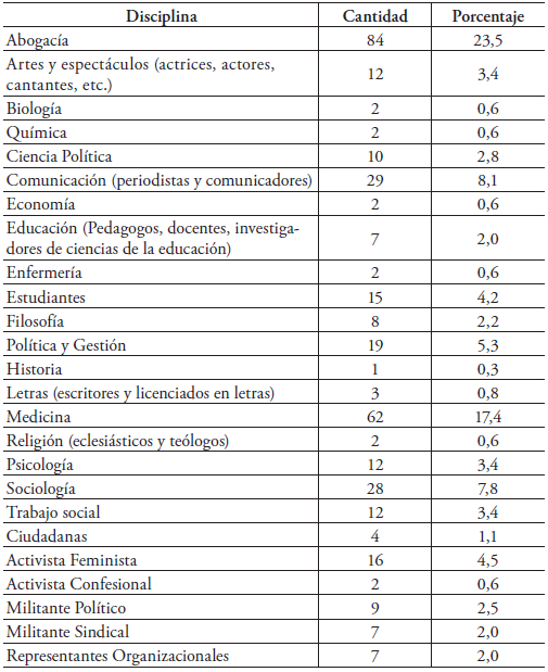 Distribución por disciplina/actividad del universo de expositores a favor
