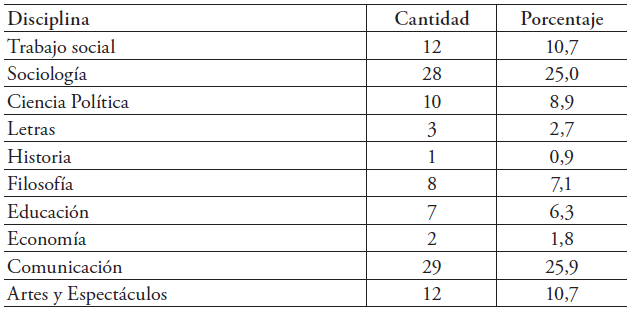 Distribución por ciencia no hegemónica del universo de expositores a favor
