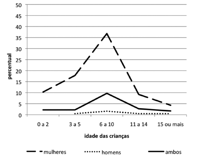 Distribuição dos artigos por idade das crianças e sexo dos autores