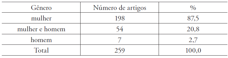 Distribuição dos artigos por gênero dos autores