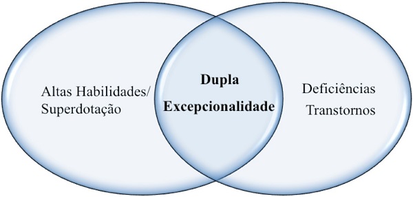 Confluência dupla excepcionalidade